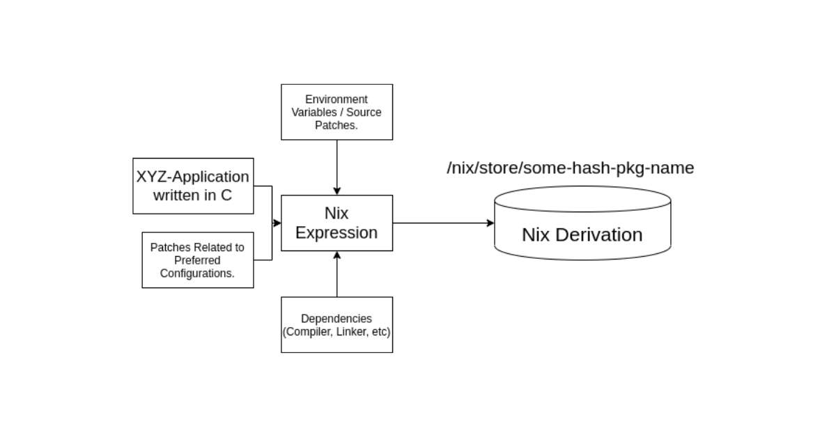 How to Accelerate Your Digital Transformation Journey With Nix